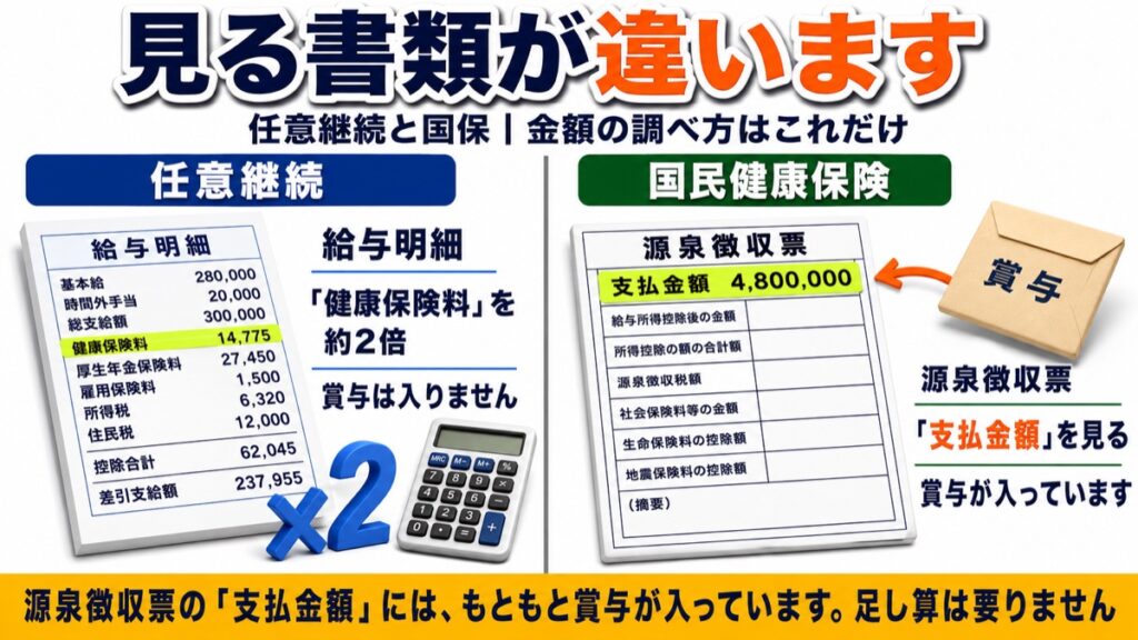 任意継続は給与明細の「健康保険料」を約2倍、国民健康保険は源泉徴収票の「支払金額」を見る、という調べ方の違いを表した図