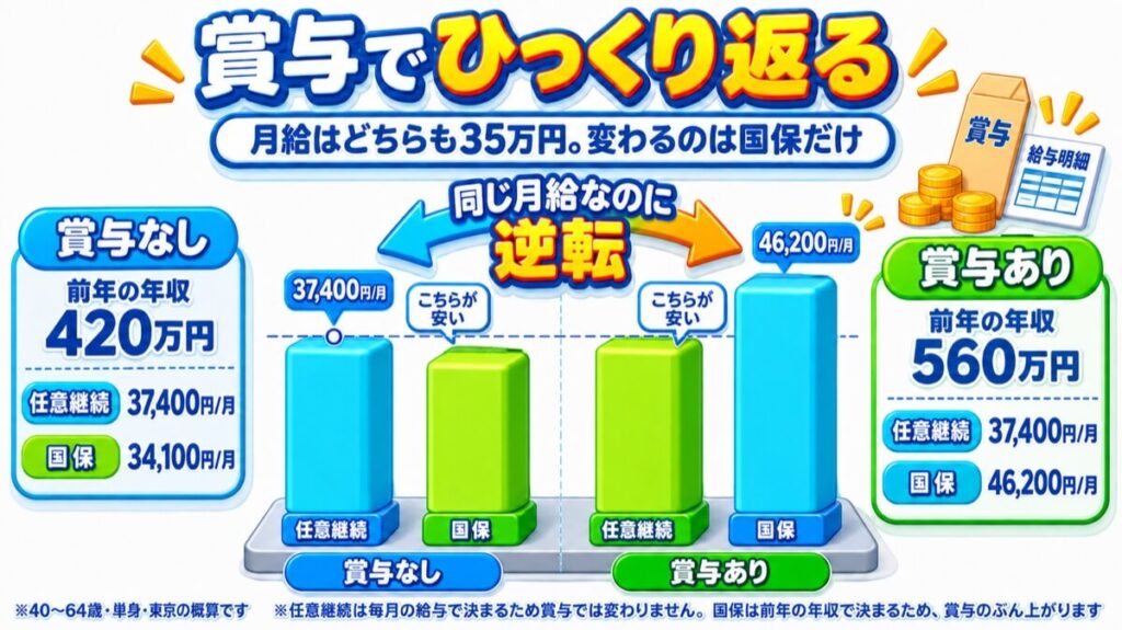 月給が同じ35万円でも、賞与があると国民健康保険の保険料だけが上がり、任意継続より高くなることを示した棒グラフ