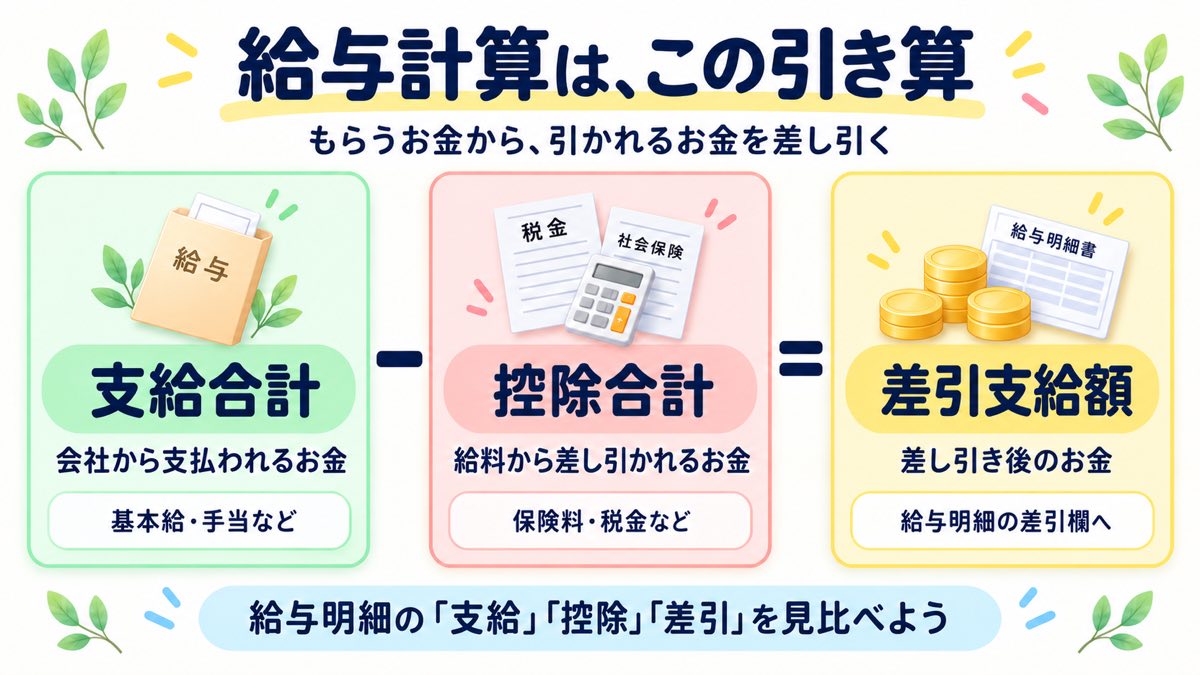 給与計算は、支給合計から控除合計を引いて差引支給額を出す引き算であることを示す図