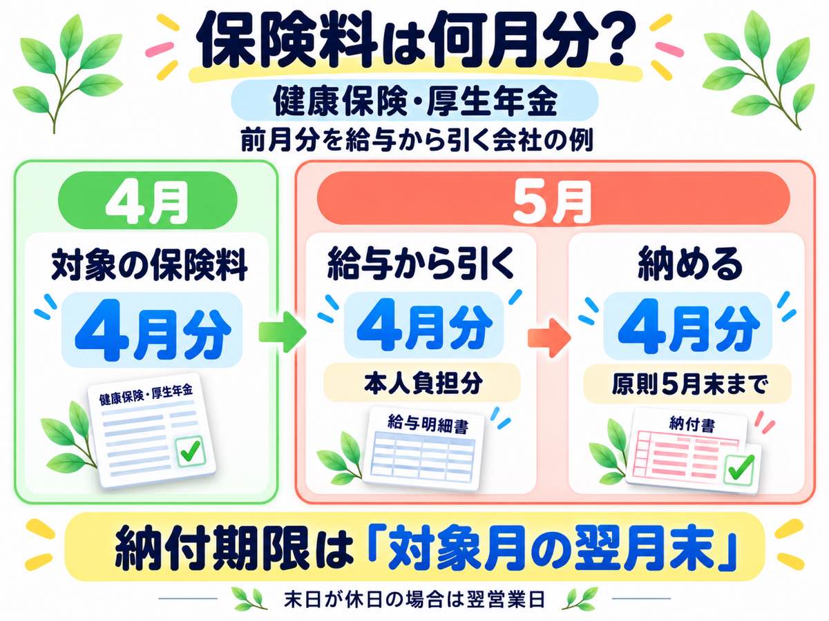 健康保険料・厚生年金保険料の流れの例。4月分の保険料を5月の給与から引き、原則5月末までに納める(末日が休日なら翌営業日)