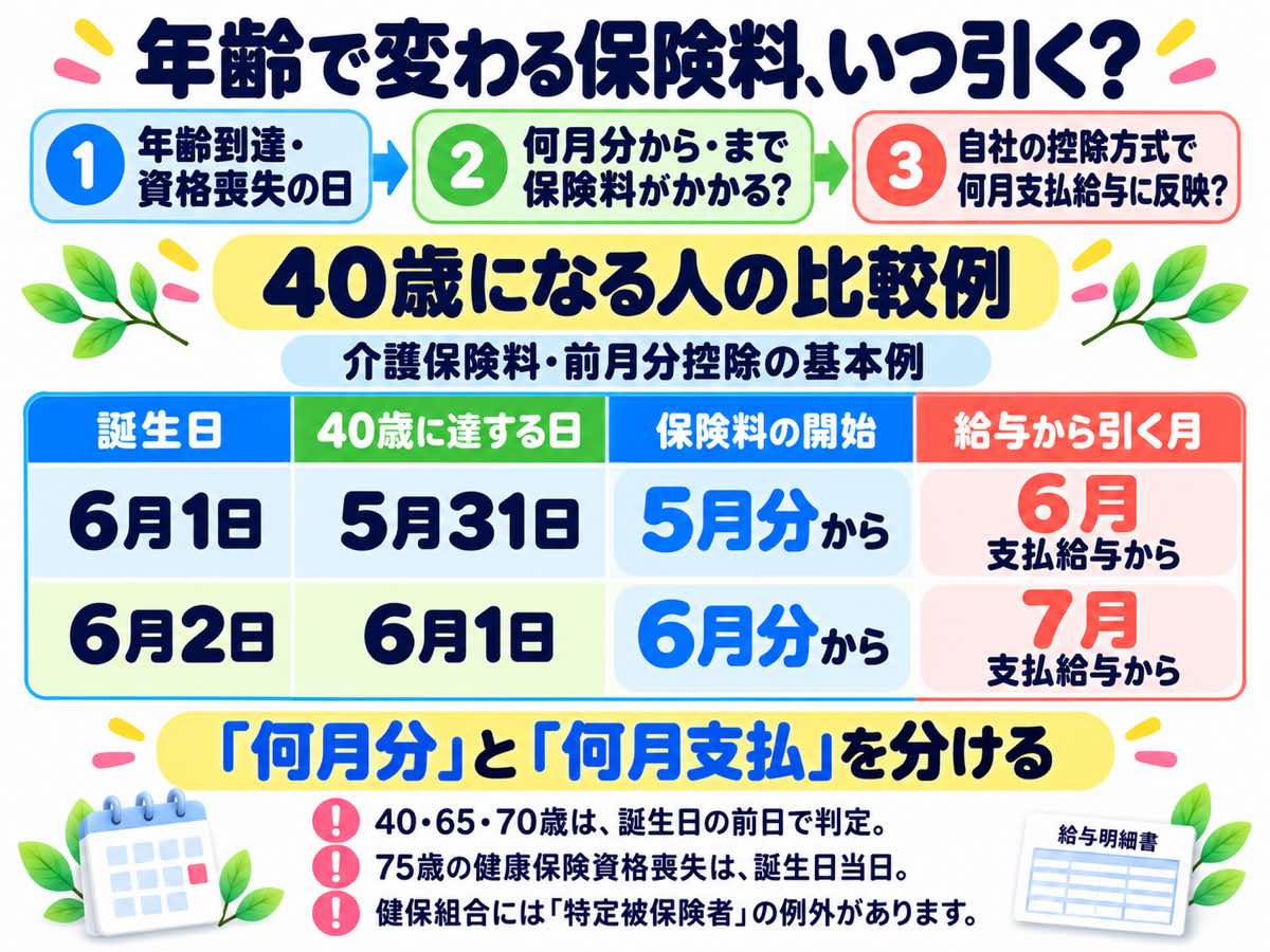 40歳の介護保険料が始まる月の比較。6月1日生まれは5月31日に40歳に達して5月分から、6月2日生まれは6月1日に達して6月分から。前月分を引く会社ならそれぞれ6月・7月に払う給与から引く