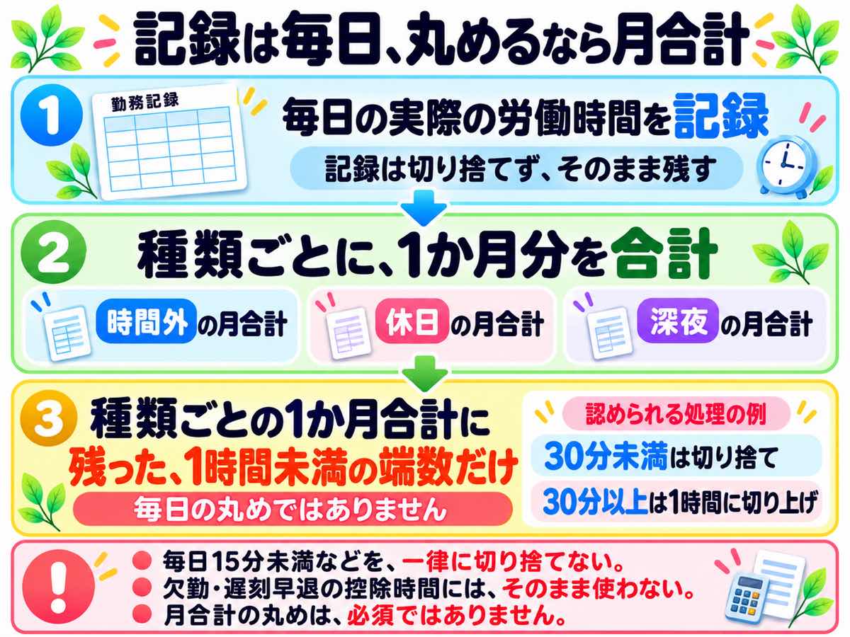 毎日の実労働時間の記録を残し、時間外・休日・深夜を種類ごとに1か月合計してから、その合計に残った1時間未満の端数に認められる処理を確かめる流れの図