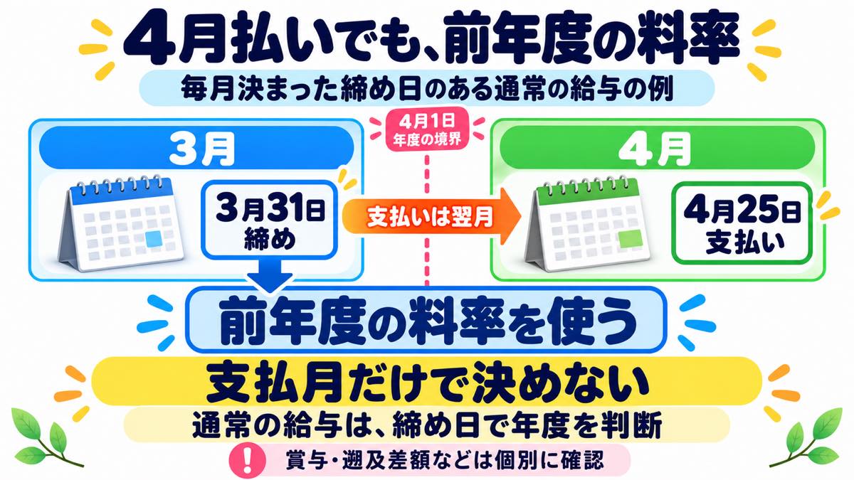 毎月決まった締め日のある通常の給与では、3月31日締め・4月25日払いの給与に前の年度の料率を使い、支払月だけで判断しないことを示す図