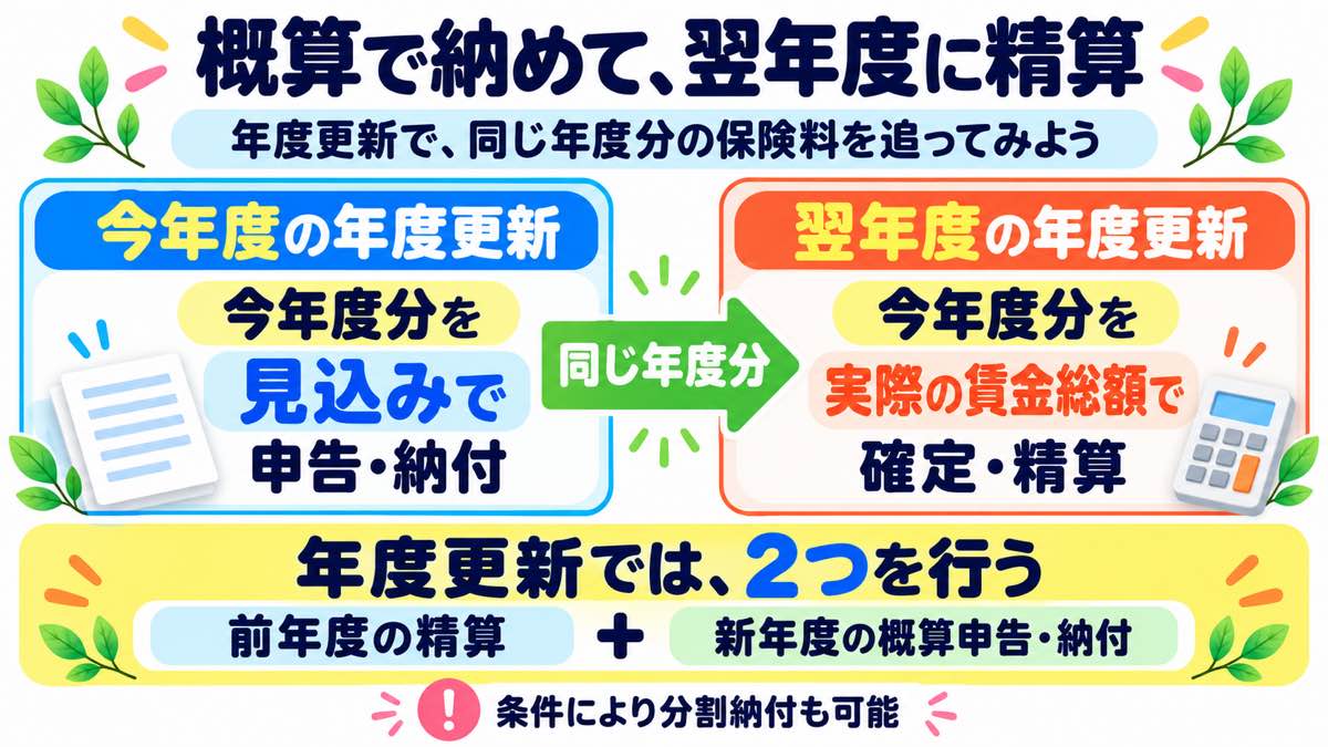 同じ年度分の労働保険料を、その年度の年度更新で見込みで申告・納付し、翌年度の年度更新で実際の賃金総額により確定・精算する流れ
