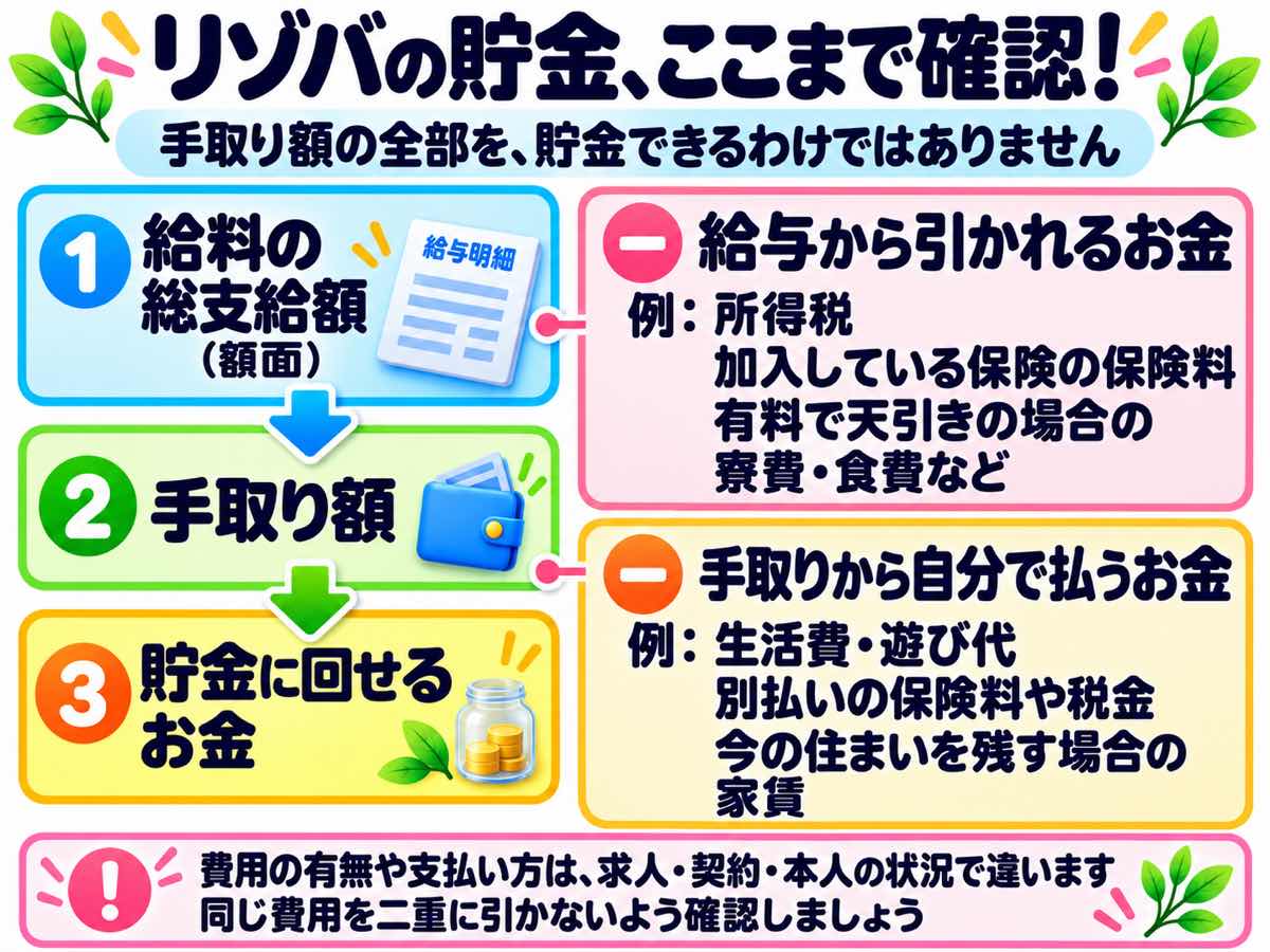 給料の総支給額から給与天引き分を引いて手取り額を出し、別払いの生活費・保険料や税金・残す住まいの家賃などを差し引いて貯金に回せるお金を確かめる図