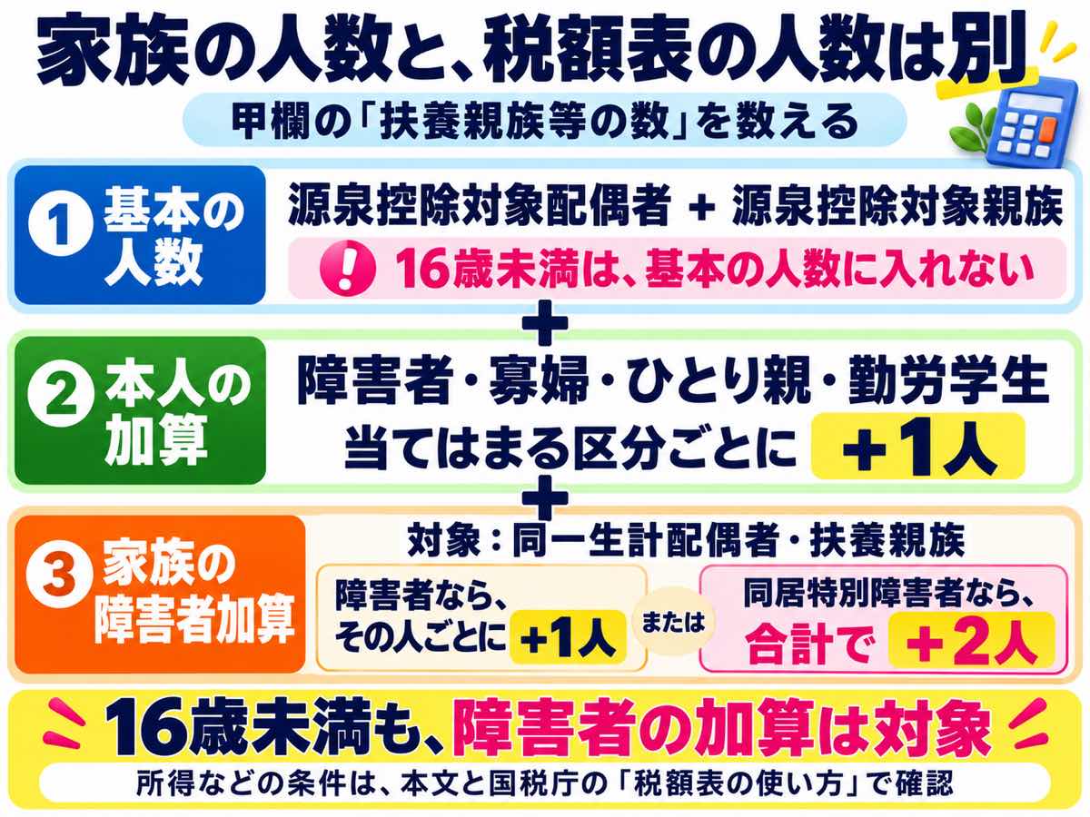 甲欄の扶養親族等の数は、源泉控除対象配偶者と源泉控除対象親族の基本の人数に、本人が障害者・寡婦・ひとり親・勤労学生に当たる区分ごとの1人と、同一生計配偶者や扶養親族の障害者1人ごと（同居特別障害者なら2人）を足して数えることを示す図。16歳未満は基本の人数に入れないが、障害者の加算は対象